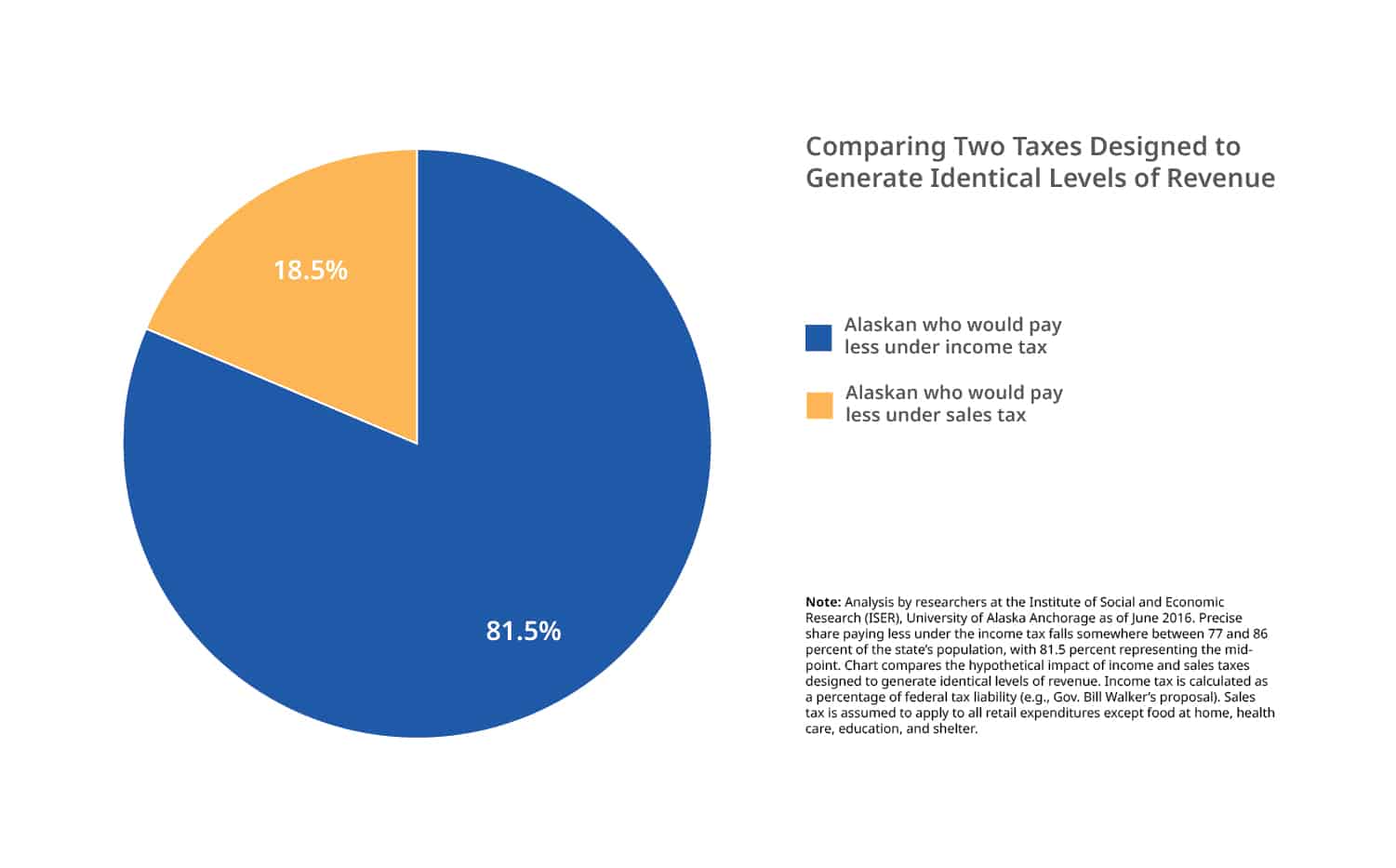 Most Alaskans Would Pay Less under an Income Tax