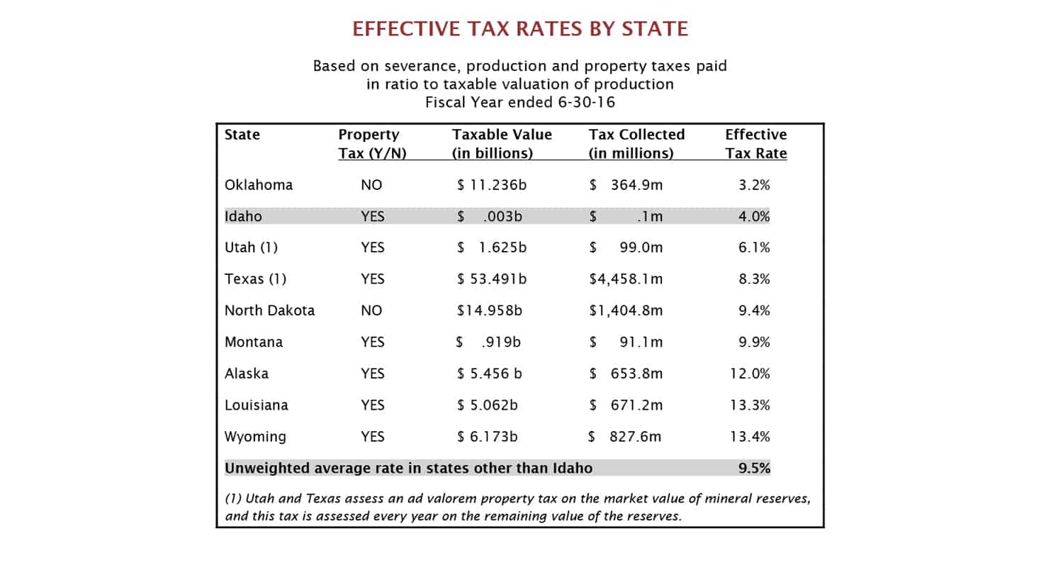 Effective Tax rates by State